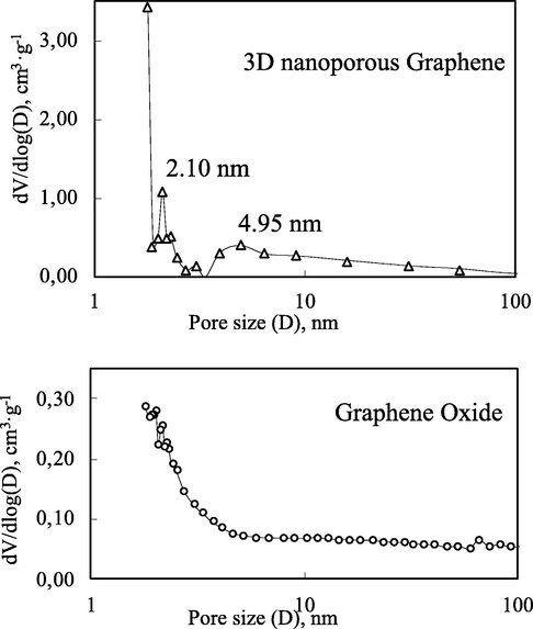 Pore width distribution of GO and 3D nanoporous Graphene.