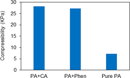 Compressibility of different formulations of paracetamol, PA crystallized in presence of 1.7 g CA, PA crystallized in the presence of 2.5 g Phen and PA crystallized without additive. Cooling crystallization conditions: No seeding, 400 rpm and 0.9 K/min.