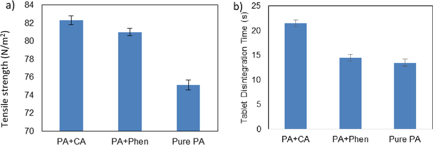 Tablet hardness (a) and disintegration time (b) for different formulations of PA; PA crystallized in presence of 1.7 g CA, PA crystallized in the presence of 2.5 g Phen and PA crystallized without additive. Cooling crystallization conditions: No seeding, 400 rpm and 0.9 K/min.