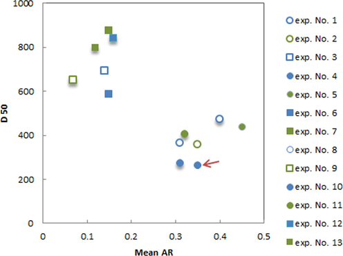 Effect of experimental condition on D50 versus mean Aspect ratio for the experiments listed in Table 1, slow cooling rate (□), fast cooling rate (○), fast cooling rate (filled symbols), slow cooling rate (empty symbols), seeded (symbols with shadow) and without seeding (symbols without shadow). The red arrow shows the preferred size.