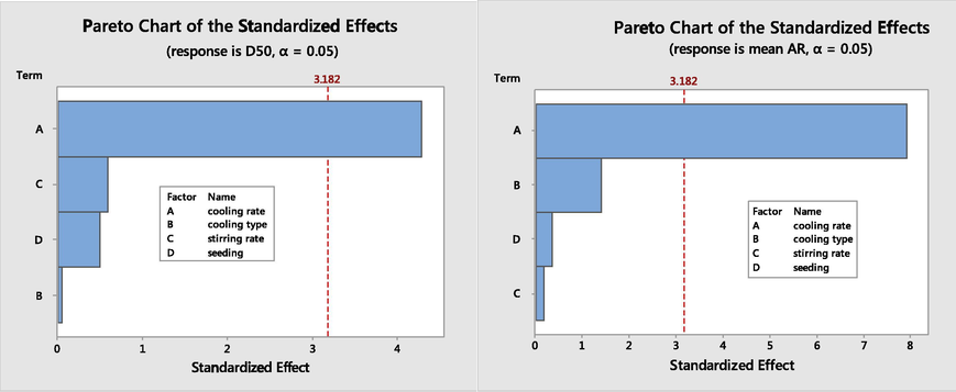 Pareto chart of the effects from the tested factors on the PA crystals in the presence of 1.7 g CA; left: where the response is the D50, right: where the response is the AR. Effects that pass the vertical dashed line at 3.18 are statistically significant.