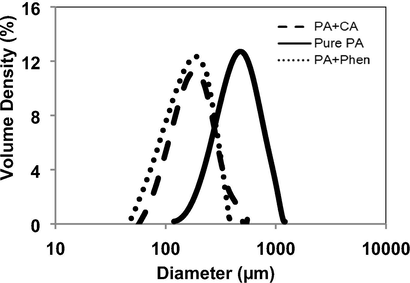 Particle size distribution of PA samples isolated from untreated (solid line) and treated PA powders in the presence of 1.7 g CA (dashed line) and in the presence of 2.5 g Phen (dotted line). Cooling crystallization conditions: No seeding, 400 rpm and 0.9 K/min.