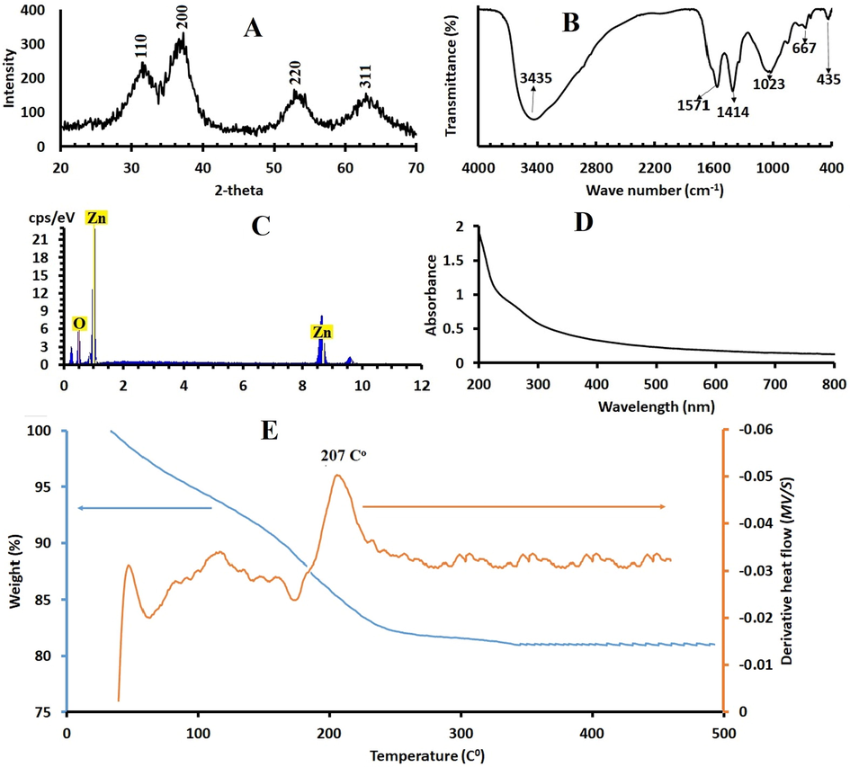 A. The XRD of ZnO2 NPS. B. FTIR spectra of ZnO2 nanoparticles C. EDX for ZnO2.. C. UV–visible absorption spectrum of synthesized ZnO2 NPs. E. Thermogravimetric analysis (blue solid line) and differential scanning calorimetric curves (brown line) of the synthetic ZnO2 -NPs.