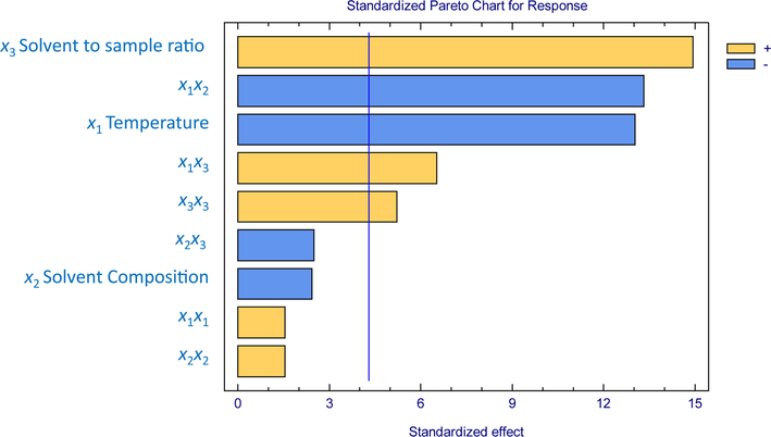 Standardized values of main, interaction, and quadratic effects of MAE factors on the extraction yield.