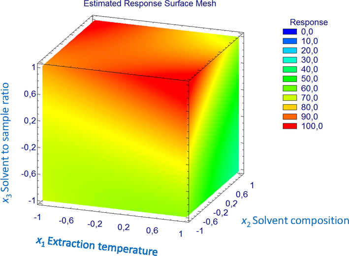 A 3D mesh of response plot for the studied MAE factors.