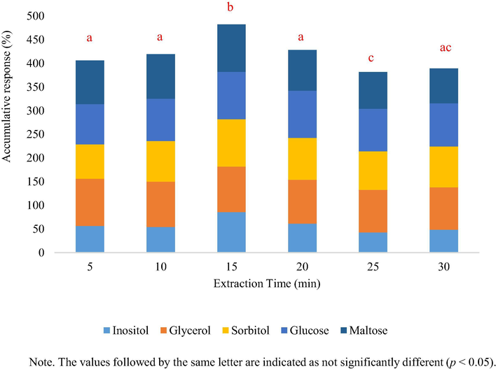 Extraction yield versus extraction time.