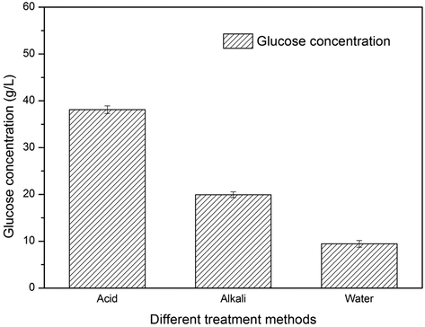 Effect of pretreatment methods on glucose concentration.