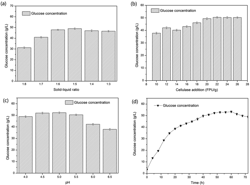 Effect of enzymatic hydrolysis conditions on glucose concentration. (a) solid-liquid ratio; (b) enzyme dosage; (c) pH; (d) hydrolysis time.