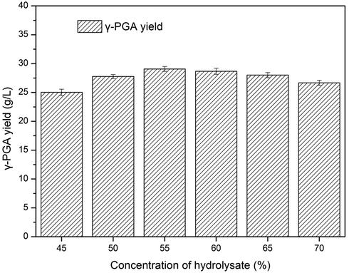 Effect of hydrolysate concentration on γ-PGA production.