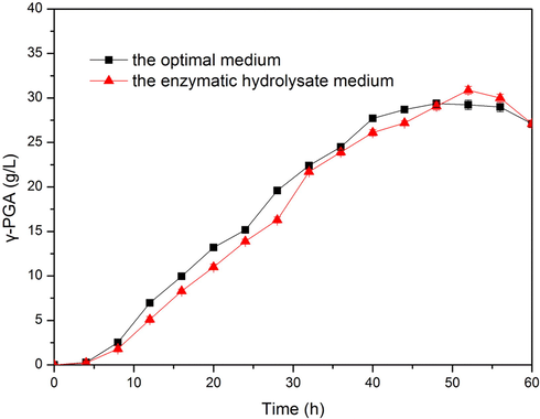 Fermentation curve in different media.