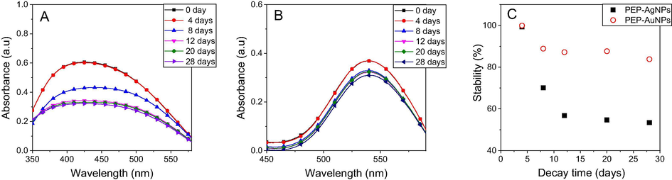 UV–Vis spectra of PEP-AgNPs (A) and PEP-AuNPs (B) and plot of stability vs time (C) stored in daylight and room temperature.