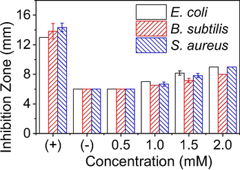 Plot zone of inhibition (mm) for the varied concentrations of PEP-AgNPs inhibiting three different bacterial strains. Positive control using a standard antibiotic ampicillin (0.01 mg/mL); negative control using Luria–Bertani broth.