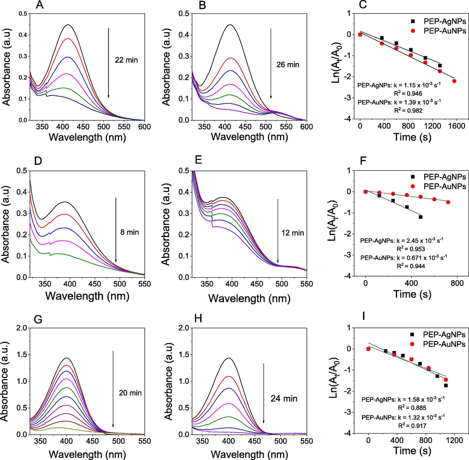 UV–vis spectra in the presence of PEP-AgNPs (left), UV–vis spectra in the presence of PEP-AuNPs (middle), first order kinetics (right) for reduction of 2-nitrophenol (A, B, C), 3-nitrophenol (D, E, F) and 4-nitrophenol (G, H, I).