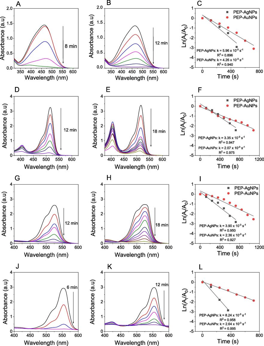 UV–vis spectra in the presence of PEP-AgNPs (left), UV–vis spectra in the presence of PEP-AuNPs (middle), first order kinetics (right) for degradation of MO (A, B, C), EY (D, E, F), Rh6G (G, H, I) and RhB (J, K, L).