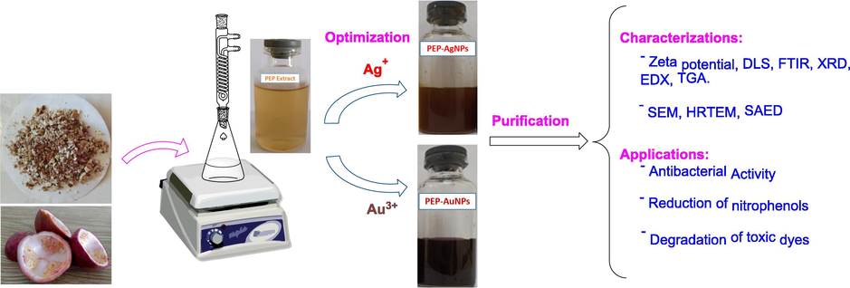 Schematic illustration for synthesis and application of PEP-AgNPs and PEP-AuNPs biosynthesized by aqueous extract of waste Passiflora edulis fruit peel.