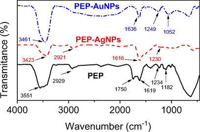 FT-IR spectra of PEP extract, PEP-AgNPs and PEP-AuNPs.