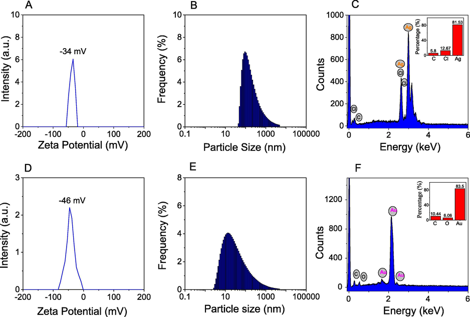 Zeta Potential, Dynamic light scattering, energy dispersive X-ray analysis of PEP-AgNPs (A, B, C) and PEP-AuNPs (D, E, F).