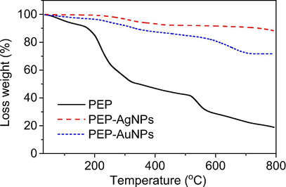 TGA curves of PEP extract, PEP-AgNPs and PEP-AuNPs at heating rate of 10 ◦C min−1 in air flow of 20 mL min−1.