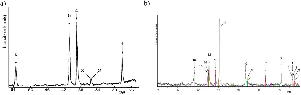 XRD pattern of a: a) first coating layer of the composite electrocatalyst containing 40 mol.% RuO2 and 60 mol.% TiO2, and b) second coating layer of RuO2-TiO2/Pt-IrO2 (Spasojevic et al., 2012).