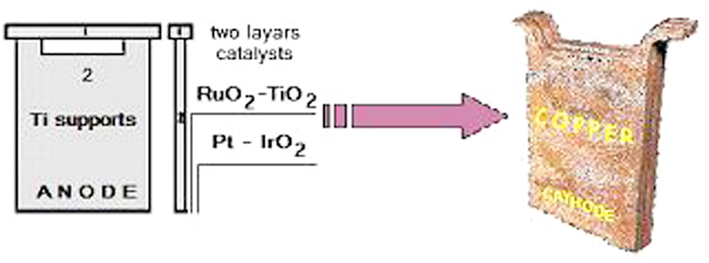 Scheme of two layer catalytic activated titanium electrode for copper obtaining and for Cu contaminated wastewater treatment.