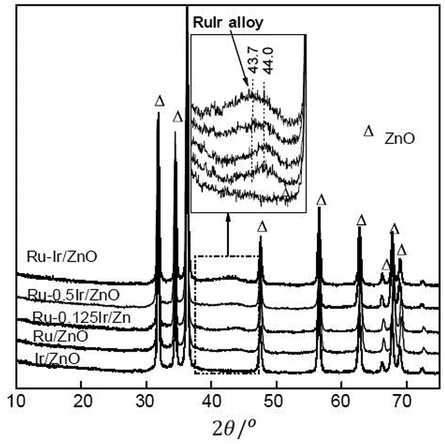 XRD patterns of Ru–xIr/ZnO catalysts (Chen et al., 2012).