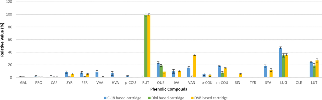 Average levels found for phenolic compounds in the liquids eluted from the solid cartridges during the washing step (n = 2).