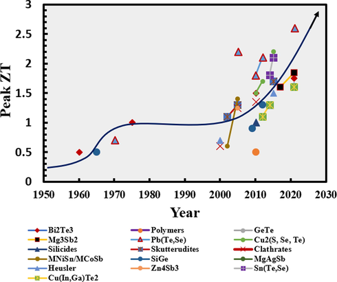 Evolution of thermoelectric figure of merit for different high-performance TE materials within their optimal operation temperatures. Generated from refs (Beretta et al., 2019; Zhao et al., 2013; Biswas et al., 2012; Ma et al., 2021; Bos, 2021; Tsai et al., 2021; Yang et al., 2016; Song et al., 2019; Wu et al., 2019)