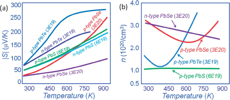 (a) Seebeck coefficient as a function of temperature for lead chalcogenides showing the enhancement in p-type samples except for PbS which remains almost the same up to 900 K (b) Carrier concentration as a function temperature, the upturn shows the onset of Σ -band contribution.