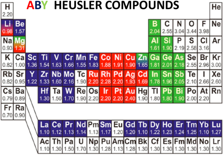 Periodic table of elements showing different possible Heusler compounds configuration according to the assigned colors. Adapted from ref (Beretta et al., 2019).