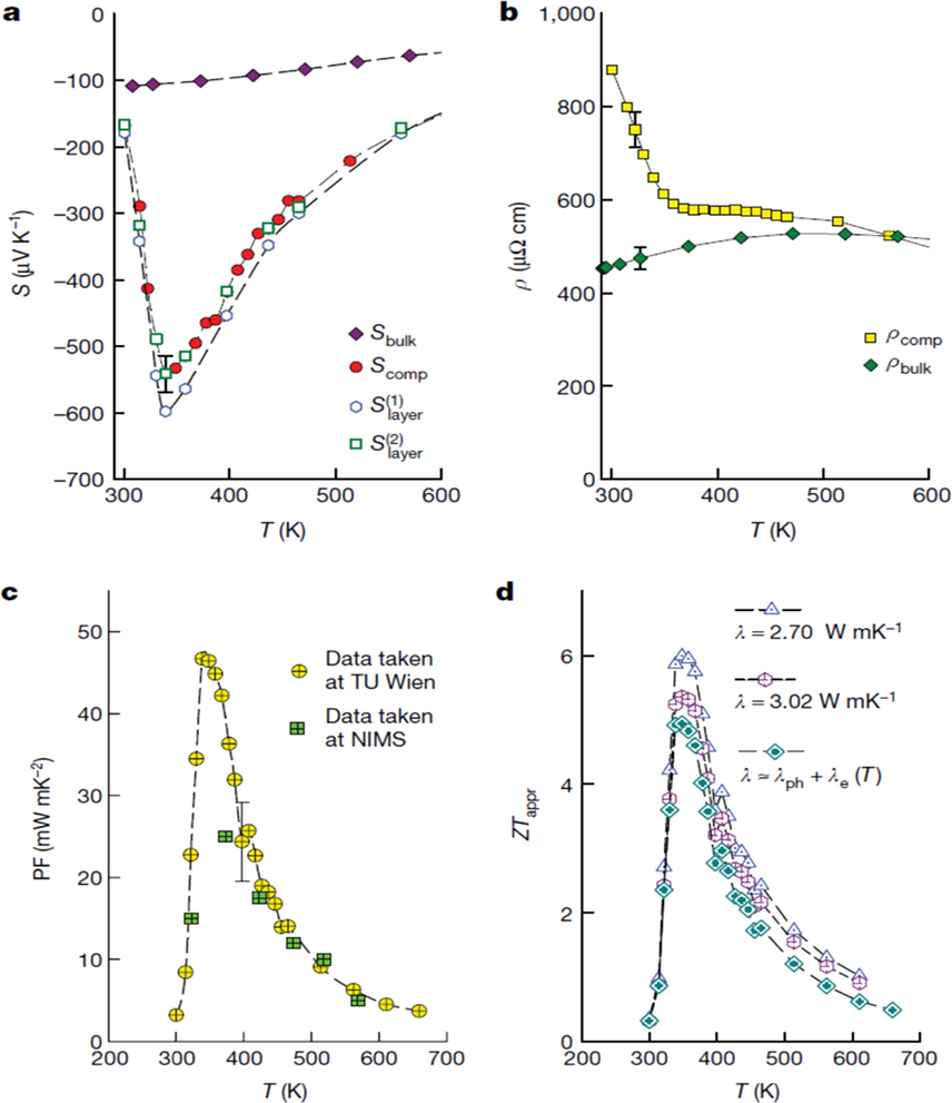 Temperature-dependent transport measurements of Heusler thin-film Fe2V0.8W0.2Al with (a) Seebeck coefficient (b) electrical resistivity (c) power factor (d) figure of merit.