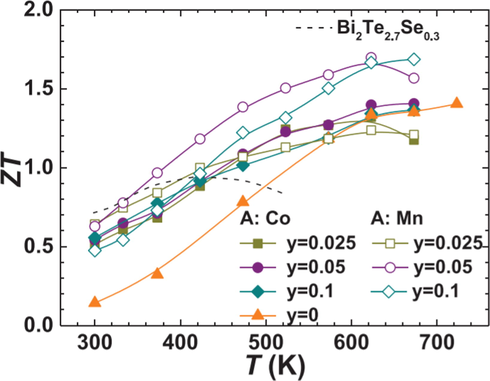 Temperature-dependent ZT of Co, Mn incorporated Mg3.2Sb1.5Bi0.5Se0.01. Adapted from ref (Zhang et al., 2019).