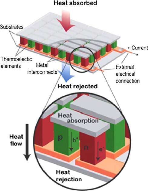 Schematic of the thermoelectric module array. ()