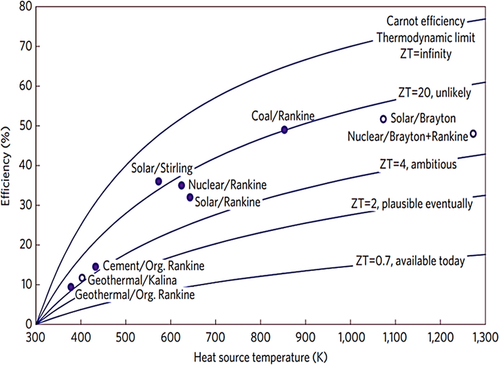 Comparison of the conventional engines with optimistic TE efficiencies.