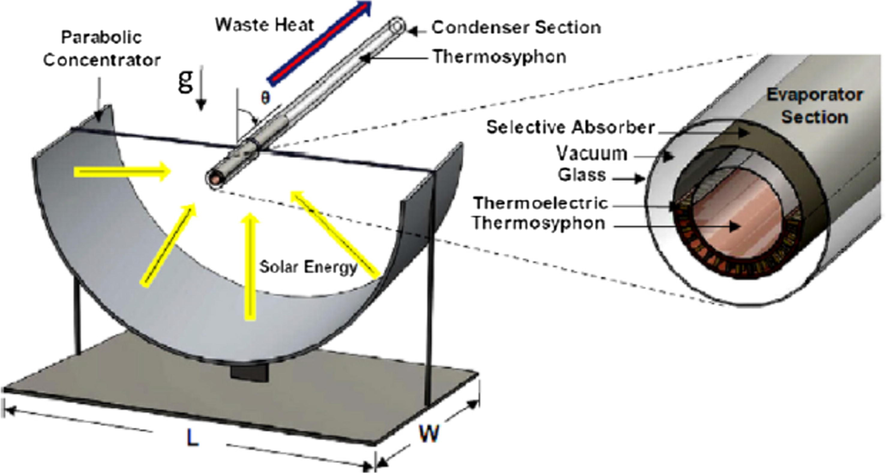 Schematic of a hybrid solar thermoelectric generator.