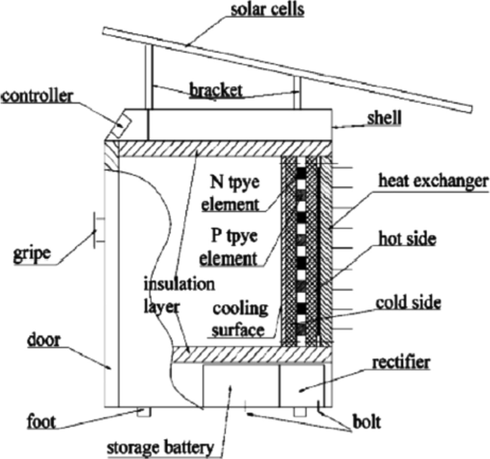 Schematic of a solar-powered thermoelectric refrigeration system. ()