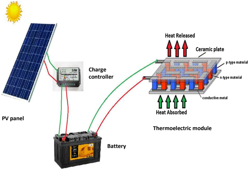 Solar TE refrigeration architecture. ()