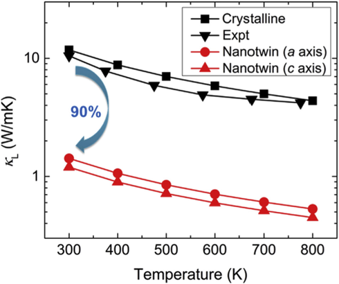 Comparison of the nano-twinned Mg2Si lattice thermal conductivity with crystalline Mg2Si and experimental result for bulk Mg2Si.