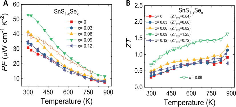 (a) The thermoelectric power factor for Se-doped SnS (b) Temperature-dependent ZT of Se-doped SnS. Adapted from ref (He et al., 2019).