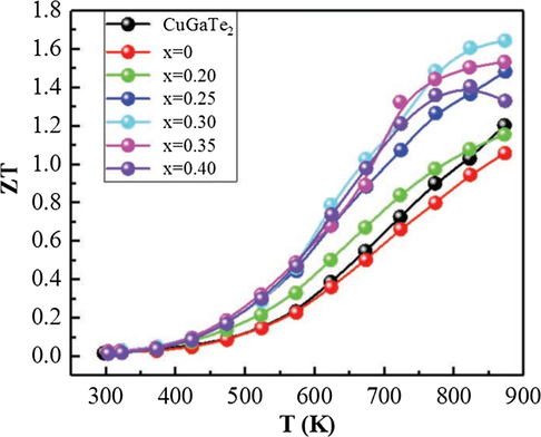 Temperature dependence of ZT values for pure CuGaTe2 and samples of Cu1−xAgxGa0.4In0.6Te2 (x = 0, 0.20, 0.25, 0.30, 0.35, 0.40). Adapted from ref (Zhang et al., 2019).