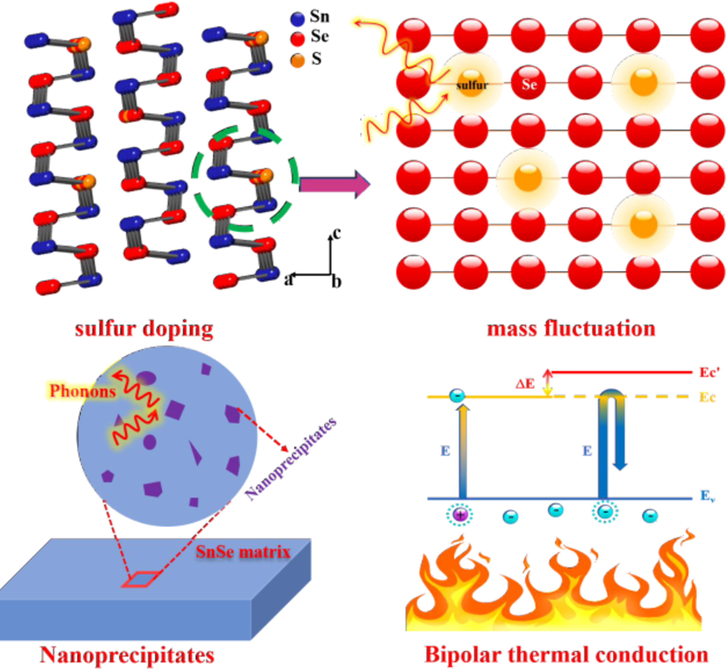 Schematic description of thermal conductivity suppression due to Pb and Se co-doping. Adapted from ref (Lu et al., 2019).