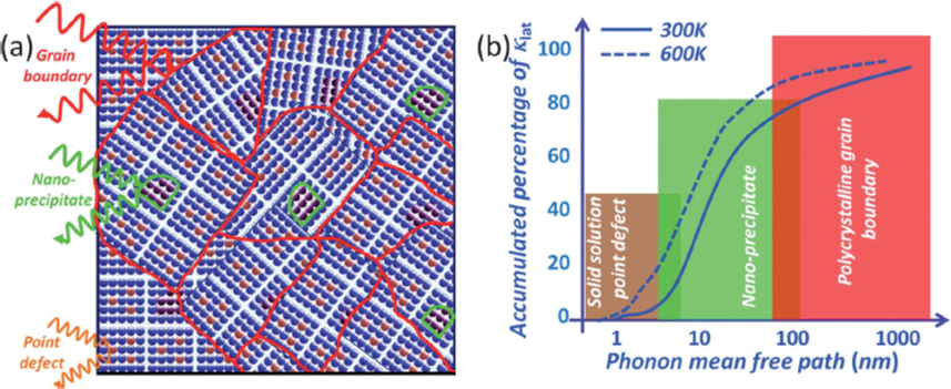 The all-scale hierarchical approach to minimize the lattice thermal conductivity showing (a) atomic defects, nano-precipitate, and mesoscale grain boundary (b) Phonons distribution according to their mean free path. ()