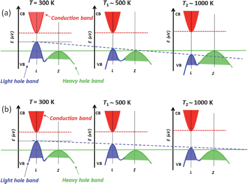 The two proposed models for the valence band convergence in the PbTe system as a function of temperature (a) The light hole band crosses below the heavy hole band (b) The second model showing the slow convergence with the L-band above the Σ -band. ()