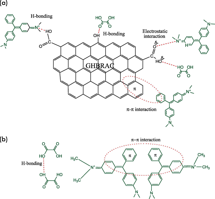 MG adsorption mechanism (a) MG-GHBRAC interaction, (b) MG-MG interaction.