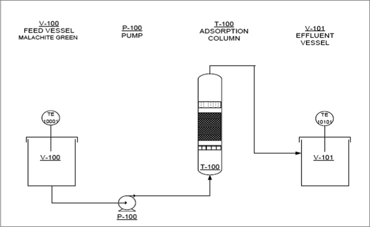 Process flow diagram of MG continuous adsorption.