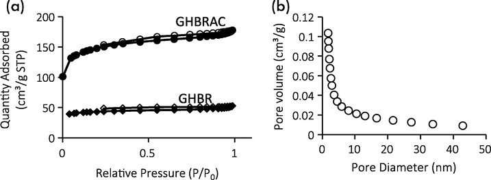 (a) N2 adsorption-desorption isotherms of GHBR and GHBRAC (b) PSD of GHBRAC.