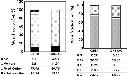 (a) Proximate analysis and (b) Elemental composition of GHBR and GHBRAC.