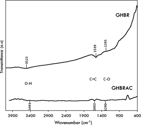 FTIR spectrum of GHBR and GHBRAC.