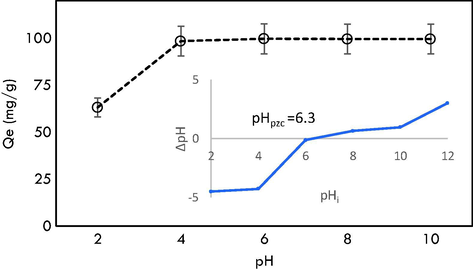 Effect of pH on MG adsorption.