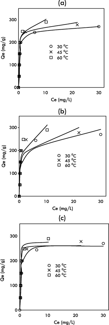 Fitting of (a) Langmuir (b) Freundlich (c) n-BET models isotherm models to experimental data.