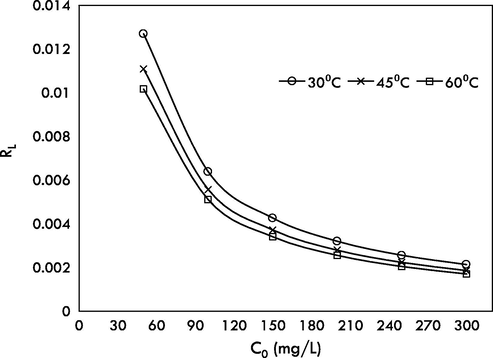 Plots of separation factor, RL versus MG initial concentration at 30, 45 and 60 °C.